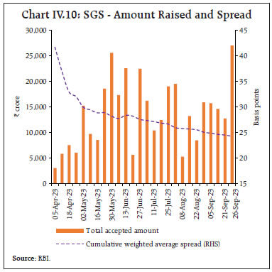 Chart IV.10: SGS - Amount Raised and Spread