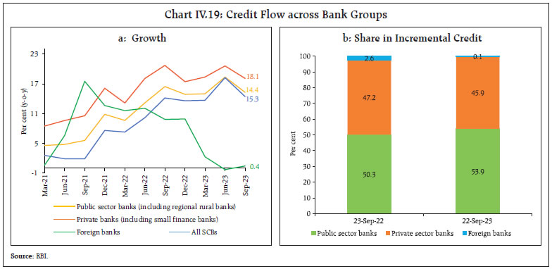 Chart IV.19: Credit Flow across Bank Groups