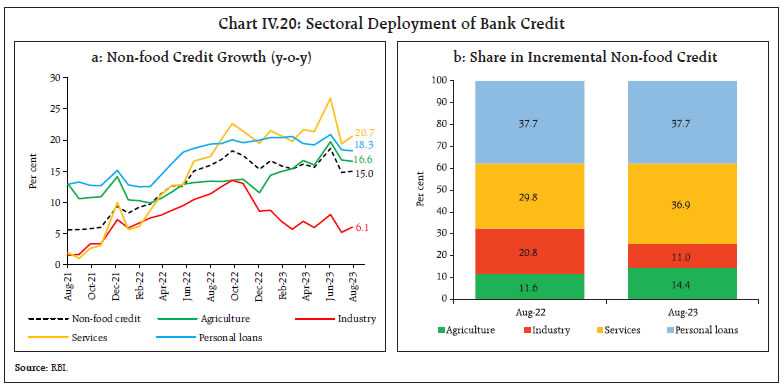 Chart IV.20: Sectoral Deployment of Bank Credit