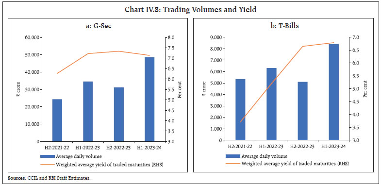 Chart IV.8: Trading Volumes and Yield