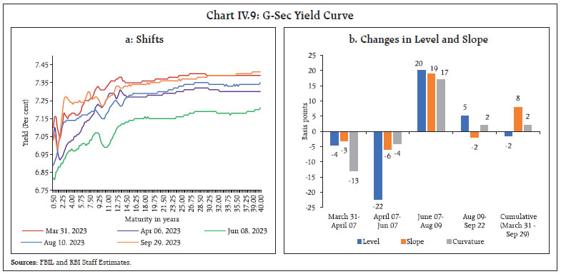Chart IV.9: G-Sec Yield Curve