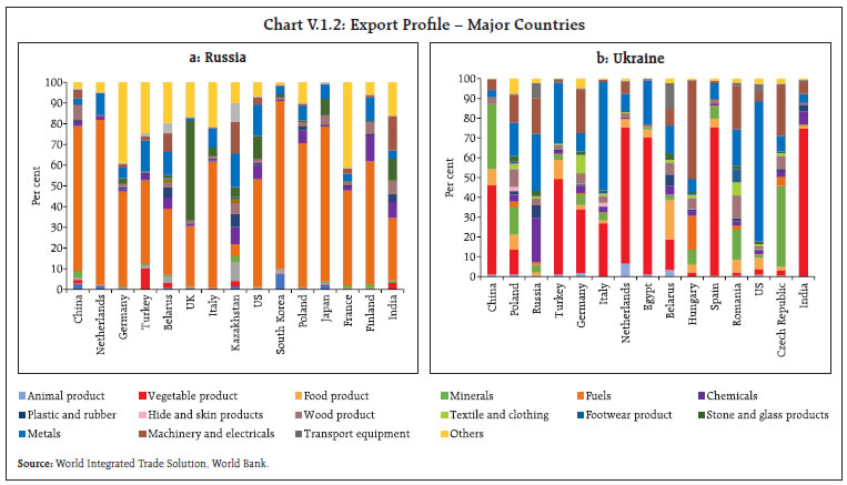 Chart V.1.2