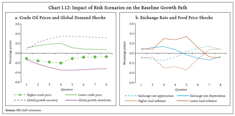 Chart I.12: Impact of Risk Scenarios on the Baseline Growth Path