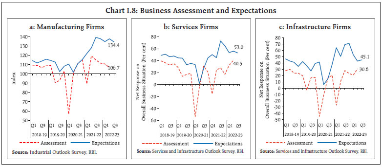 Chart I.8: Business Assessment and Expectations