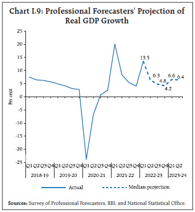 Chart I.9: Professional Forecasters' Projection ofReal GDP Growth