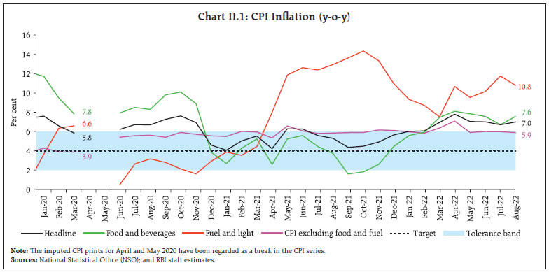 Chart II.1: CPI Inflation (y-o-y)