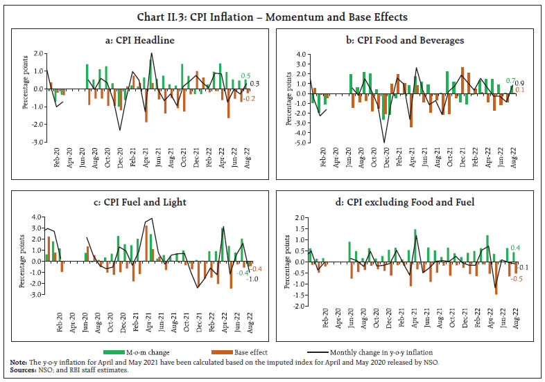 Chart II.3: CPI Inflation – Momentum and Base Effects