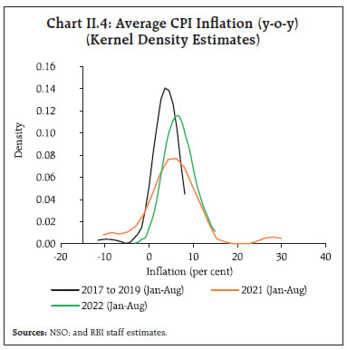 Chart II.4: Average CPI Inflation (y-o-y)(Kernel Density Estimates)