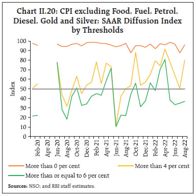 Chart II.20: CPI excluding Food, Fuel, Petrol,Diesel, Gold and Silver: SAAR Diffusion Indexby Thresholds