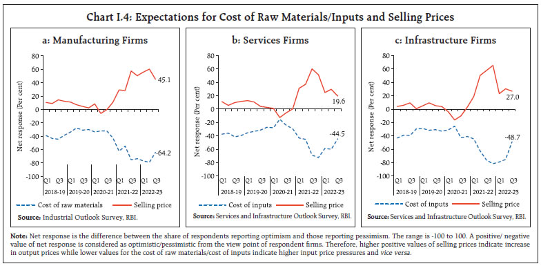Chart I.4: Expectations for Cost of Raw Materials/Inputs and Selling Prices