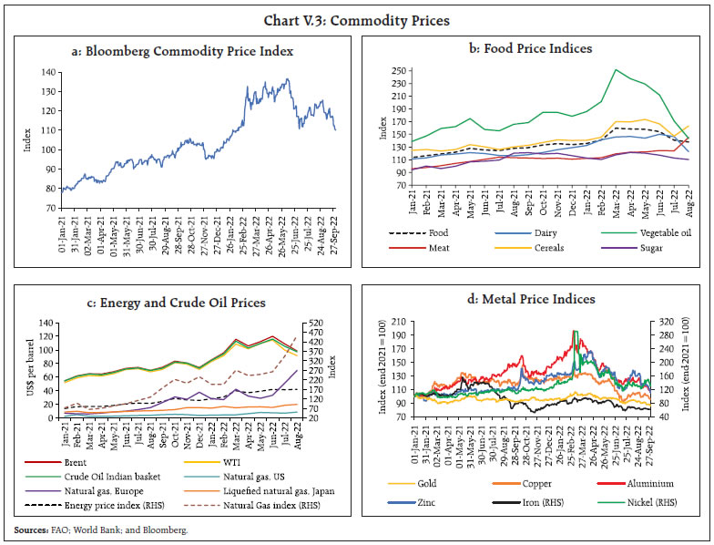 Chart V.3: Commodity Prices