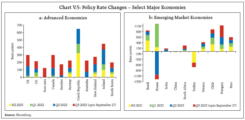 Chart V.5: Policy Rate Changes – Select Major Economies