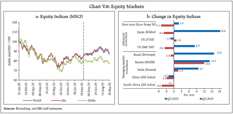 Chart V.6: Equity Markets