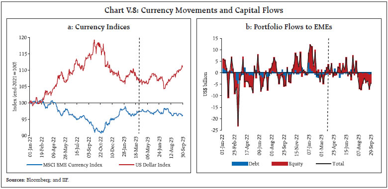 Chart V.8: Currency Movements and Capital Flows