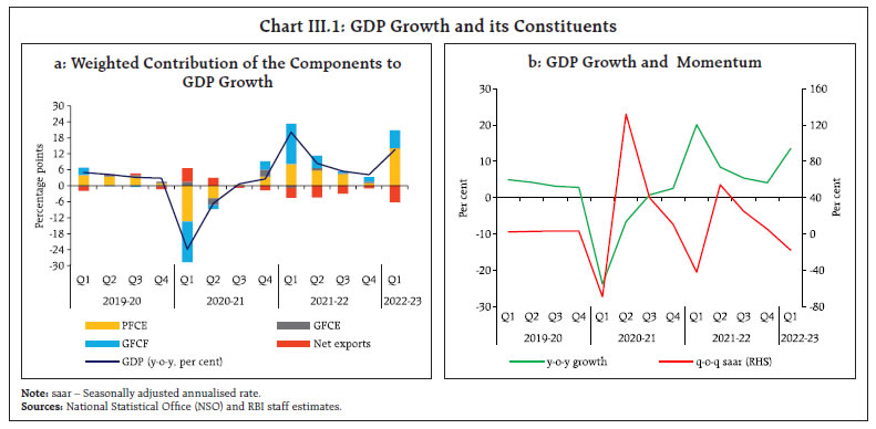 Chart III.1: GDP Growth and its Constituents