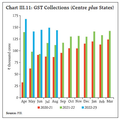 Chart III.11: GST Collections (Centre plus States)