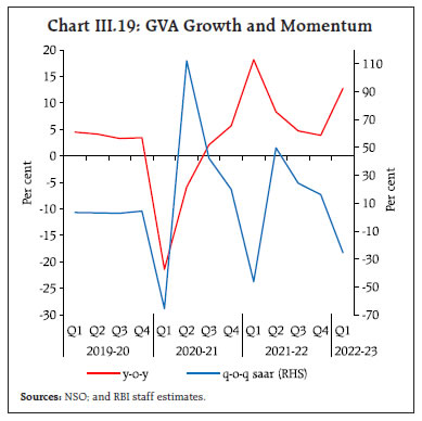 Chart III.19: GVA Growth and Momentum
