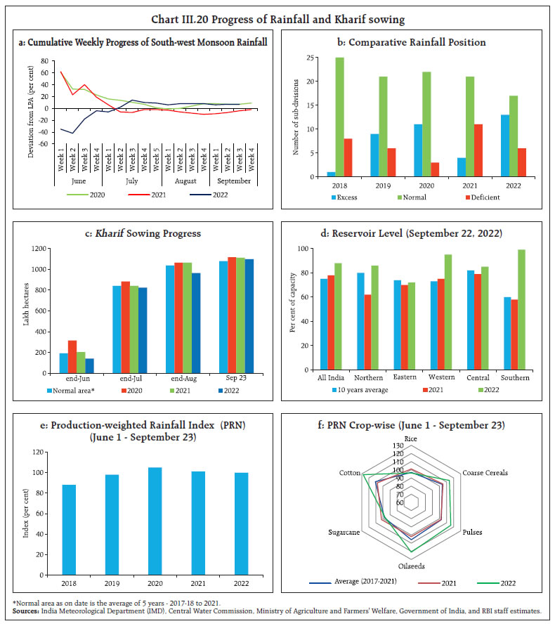 Chart III.20 Progress of Rainfall and Kharif sowing
