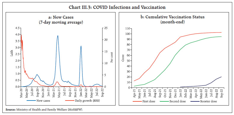 Chart III.3: COVID Infections and Vaccination