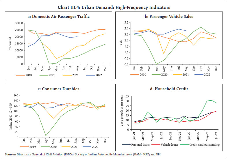 Chart III.4: Urban Demand: High-Frequency Indicators