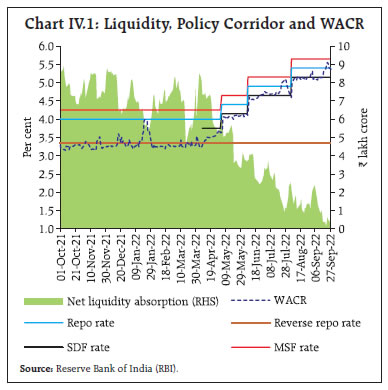 Chart IV.1: Liquidity, Policy Corridor and WACR
