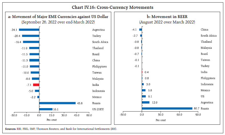 Chart IV.16: Cross-Currency Movements