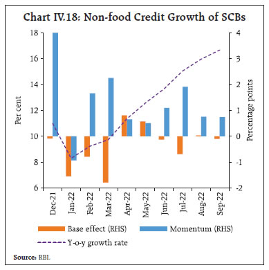 Chart IV.18: Non-food Credit Growth of SCBs
