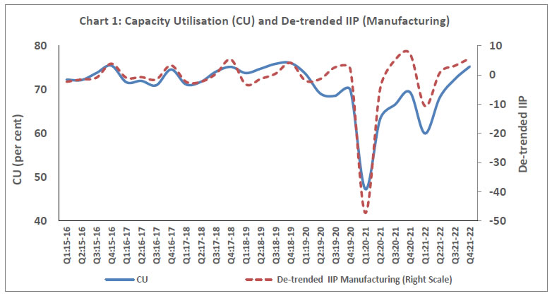 Chart 1: Capacity Utilisation (CU) and De-trended IIP (Manufacturing)