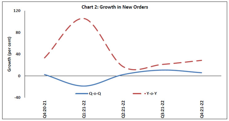 Chart 2: Growth in New Orders