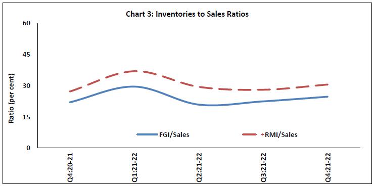 Chart 3: Inventories to Sales Ratios