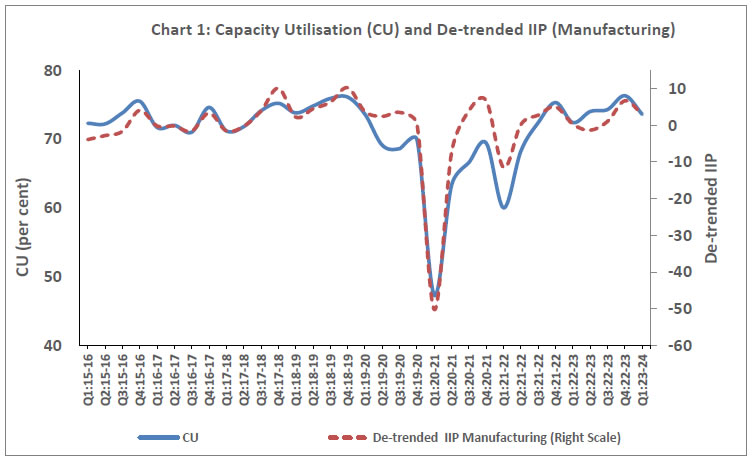 Chart 1: Capacity Utilisation (CU) and De-trended IIP (Manufacturing)