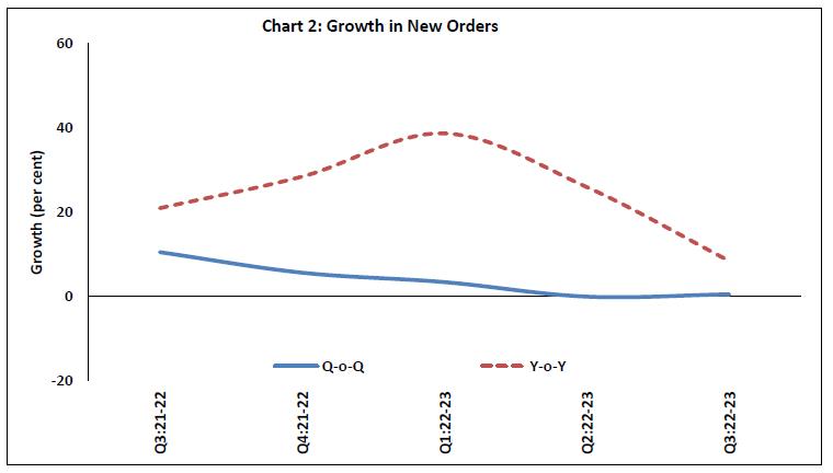 Chart 2: Growth in New Orders