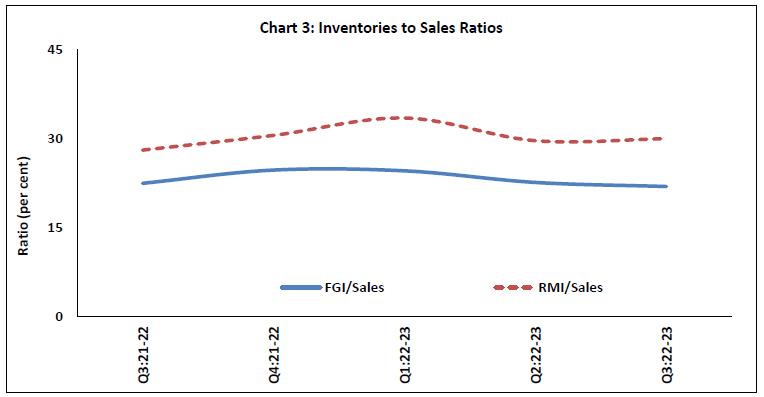 Chart 3: Inventories to Sales Ratios