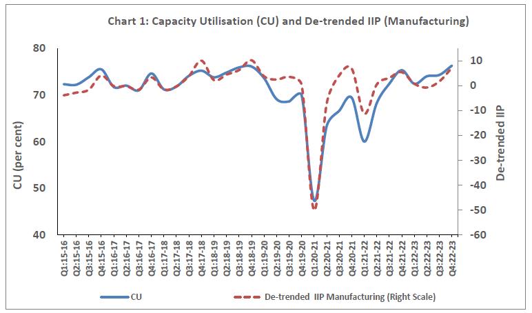 Chart 1: Capacity Utilisation (CU) and De-trended IIP (Manufacturing)