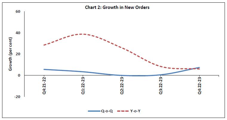 Chart 2: Growth in New Orders