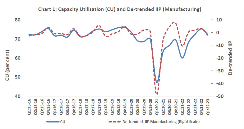 Chart 1: Capacity Utilisation (CU) and De-trended IIP (Manufacturing)