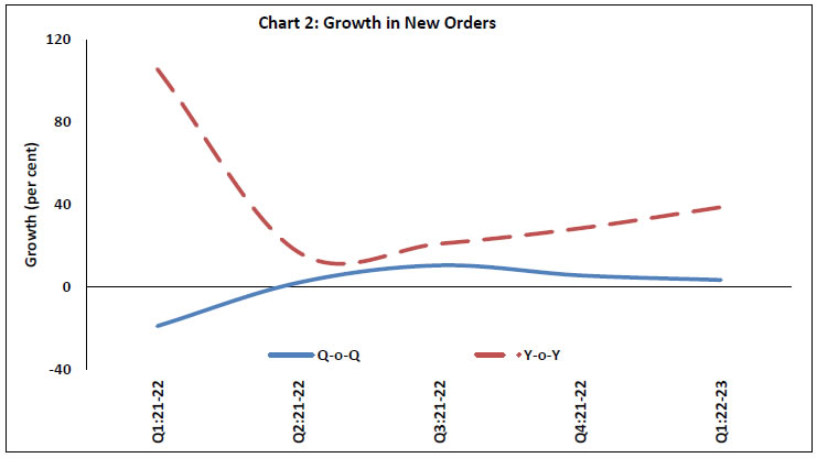 Chart 2: Growth in New Orders