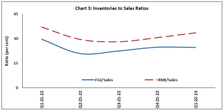 Chart 3: Inventories to Sales Ratios