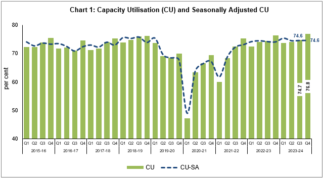 Chart 1: Capacity Utilisation (CU) and Seasonally Adjusted CU