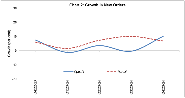 Chart 2: Growth in New Orders