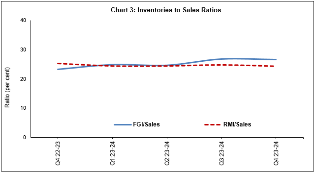 Chart 3: Inventories to Sales Ratios