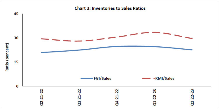 Chart 3: Inventories to Sales Ratios