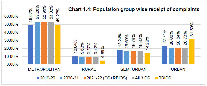 Chart 1.4: Population group wise receipt of complaints