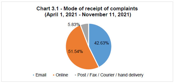 Chart 3.1Mode of receipt of complaints(April 1, 2021November 11, 2021)