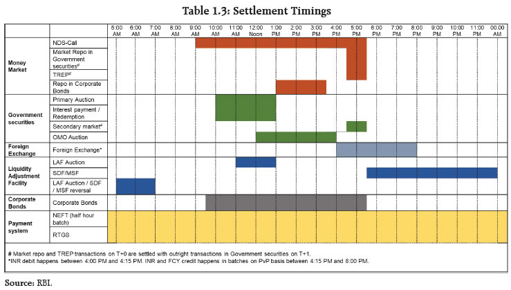 Table 1.3: Settlement Timings