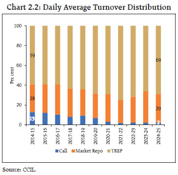 Chart 2.2: Daily Average Turnover Distribution