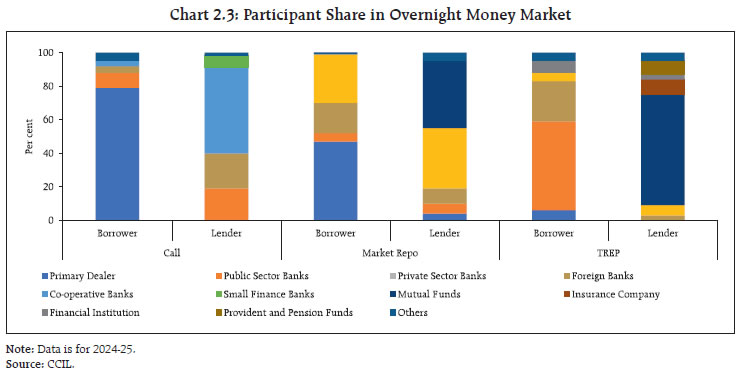 Chart 2.3: Participant Share in Overnight Money Market