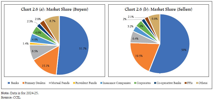 Chart 2.6 : Market Share