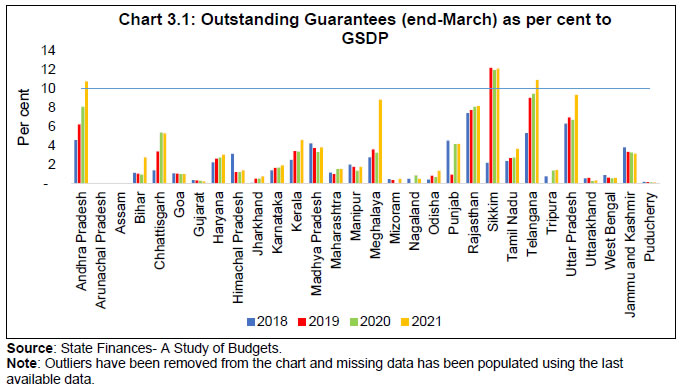 Chart 3.1: Outstanding Guarantees (end-March) as per cent toGSDP