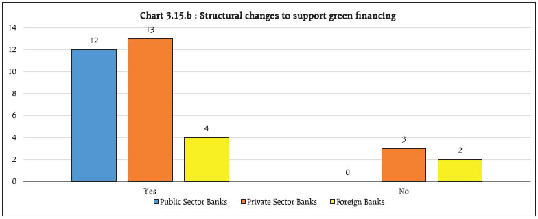 Chart 3.15.b